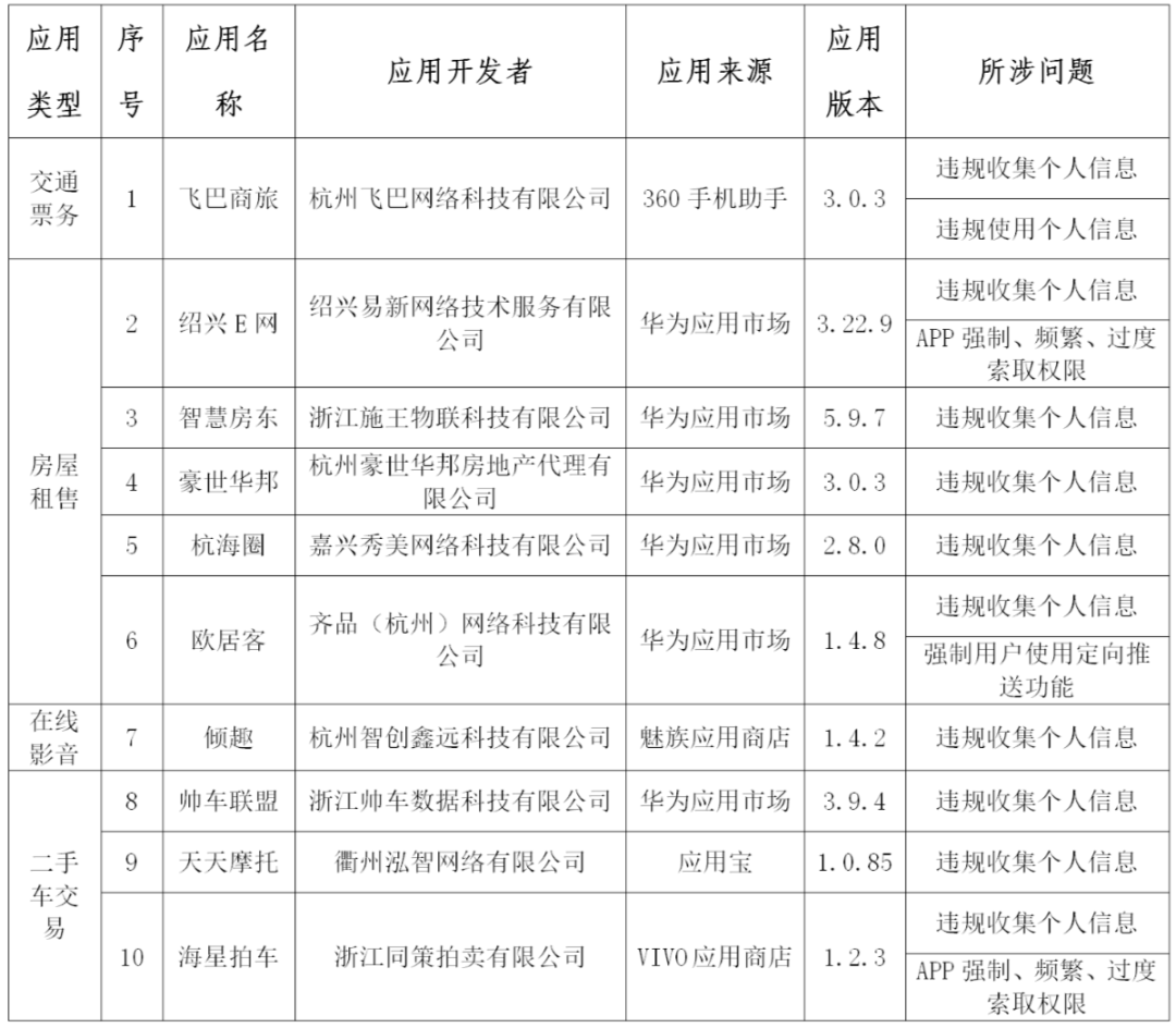 华为荣耀5电信手机
:浙江省通信管理局通报今年第一批侵害用户权益行为 App