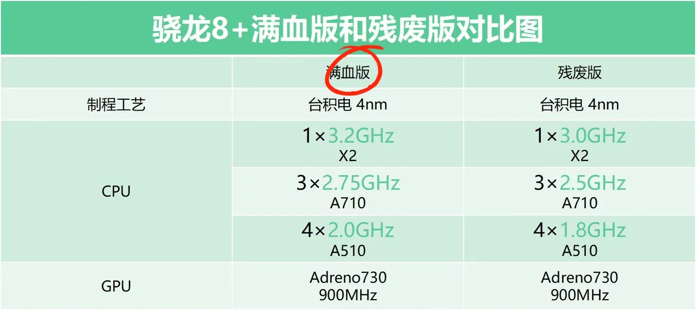 苹果a15残血版跑分:不给面子！一加 Ace 2不把其他骁龙8+机型放眼里，这次要卷到底