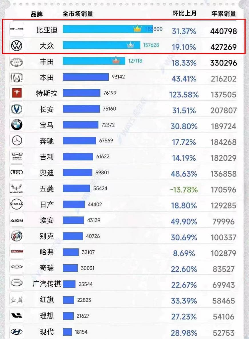 苹果手机版天正软件
:比亚迪超越大众品牌，成一季度中国汽车新销冠