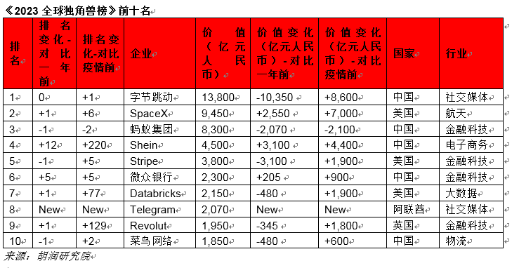 苹果版清粉大师
:胡润发布全球独角兽榜 字节跳动蝉联榜首