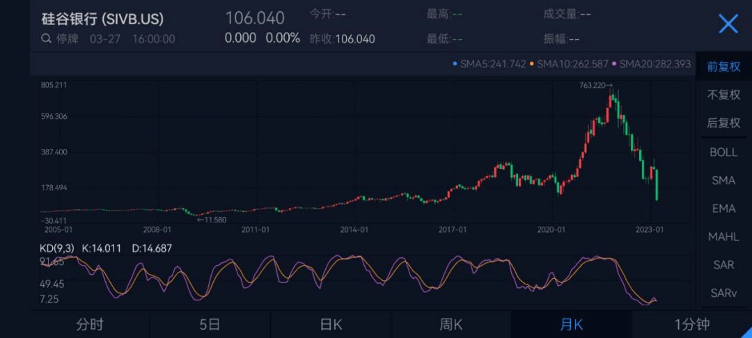 迅雷下载免费版苹果:复牌暴跌99%，从13F文件看机构投资者对「硅谷银行」的投资