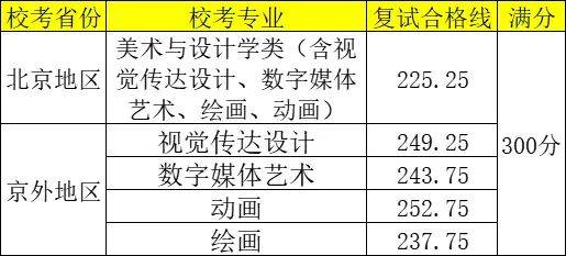 彩蛋绘画动漫版下载苹果:北京印刷学院查分开通，校考不合格或不参加校考，仍可报考3个设计类专业！