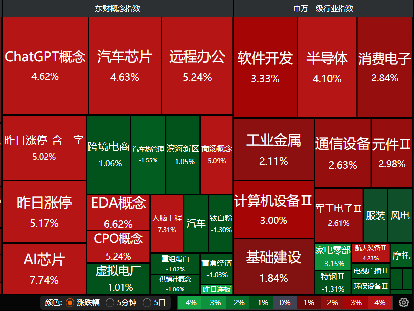 同花顺苹果版看板块:蔡嵩松年内第一了，AI芯片大爆发