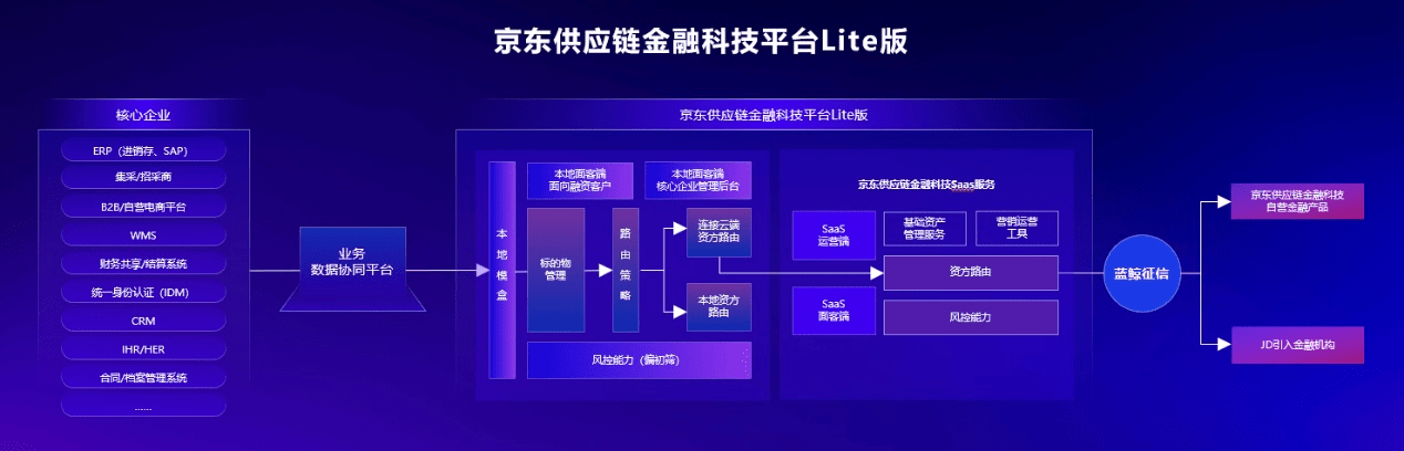 娜娜苹果轻量化版:京东供应链金融科技平台Lite版发布 轻量化部署助力产业链促活增效-第2张图片-太平洋在线下载