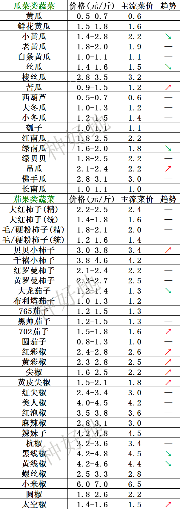 苹果版qq7.5.0:2023年5月13日北京新发地 山东寿光蔬菜价格行情、云南,河北石家庄,寿光,北京新发地蔬菜价格一览表