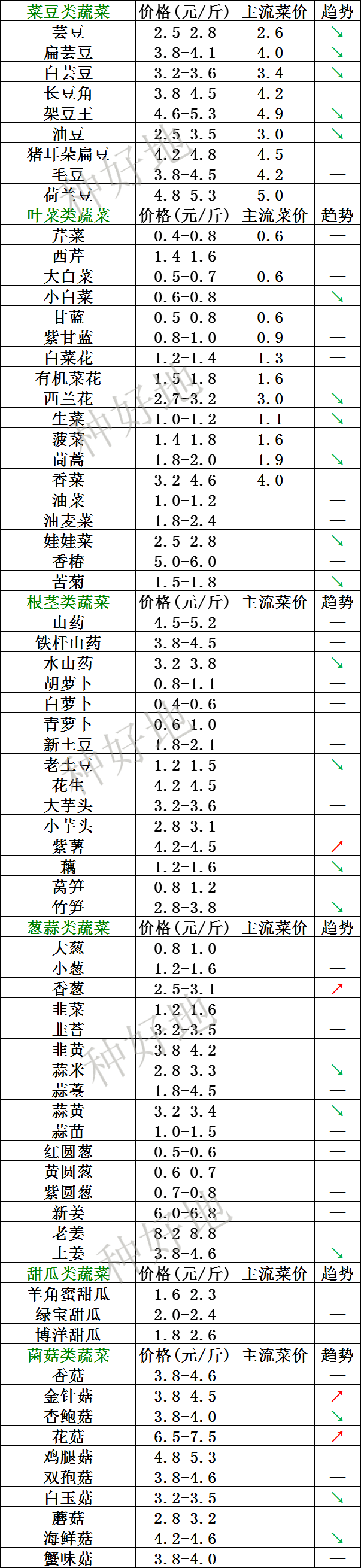 苹果版qq7.5.0:2023年5月13日北京新发地 山东寿光蔬菜价格行情、云南,河北石家庄,寿光,北京新发地蔬菜价格一览表-第2张图片-太平洋在线下载