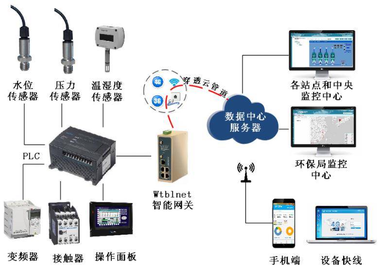 手机远程监控:污水处理泵站远程监控物联网系统