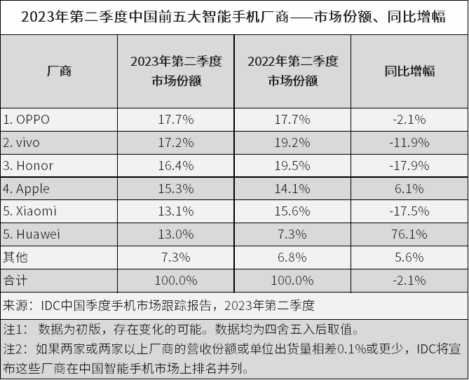 华为手机麦芒5:国内手机市场销量排名更新：苹果排第4，华为排第5