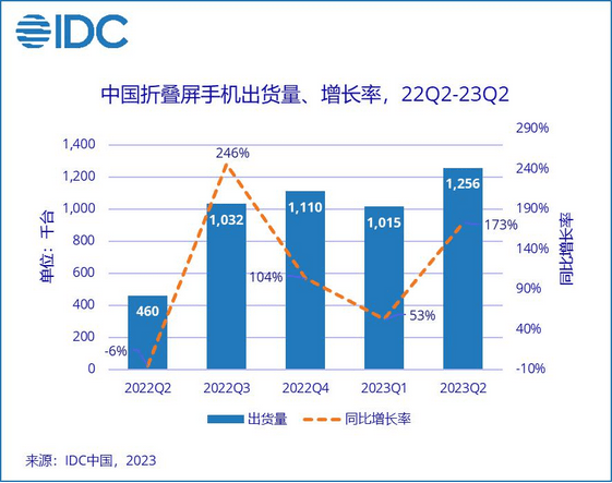 改变固有印象 OPPO为何能狂揽2023上半年折叠屏市场分第一