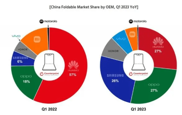 改变固有印象 OPPO为何能狂揽2023上半年折叠屏市场分第一-第2张图片-太平洋在线下载