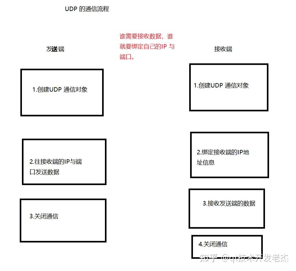 udp判断客户端在线udp客户端是什么意思-第2张图片-太平洋在线下载