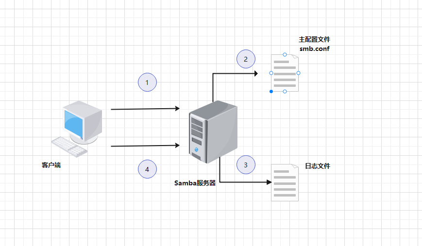 samba客户端的使用samba客户端windows-第2张图片-太平洋在线下载