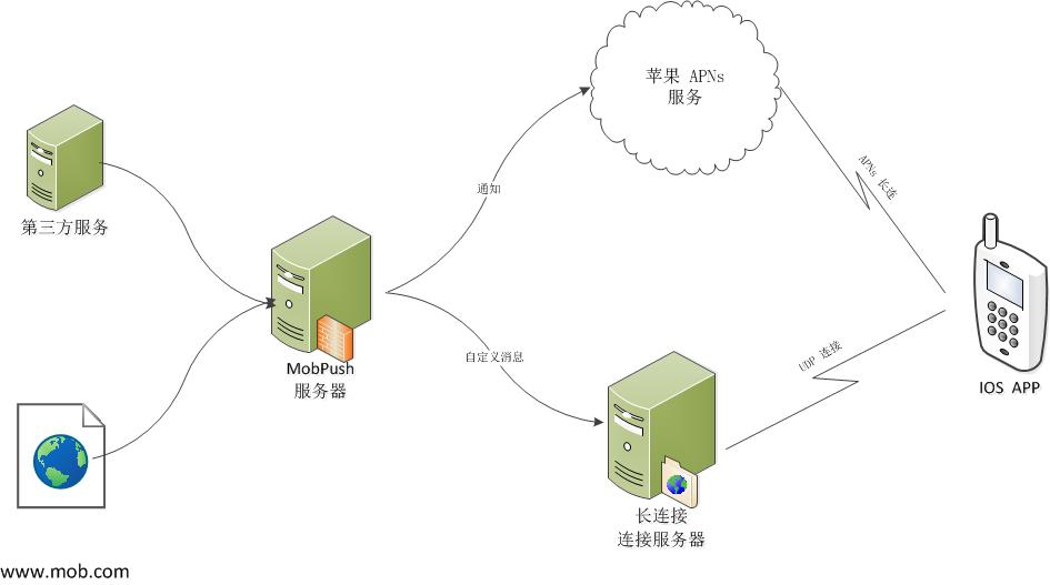 APP客户端sdk推送androidstudio无法下载sdk